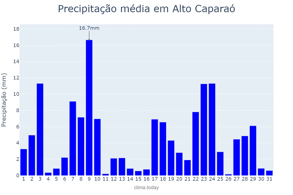 Precipitação em dezembro em Alto Caparaó, MG, BR