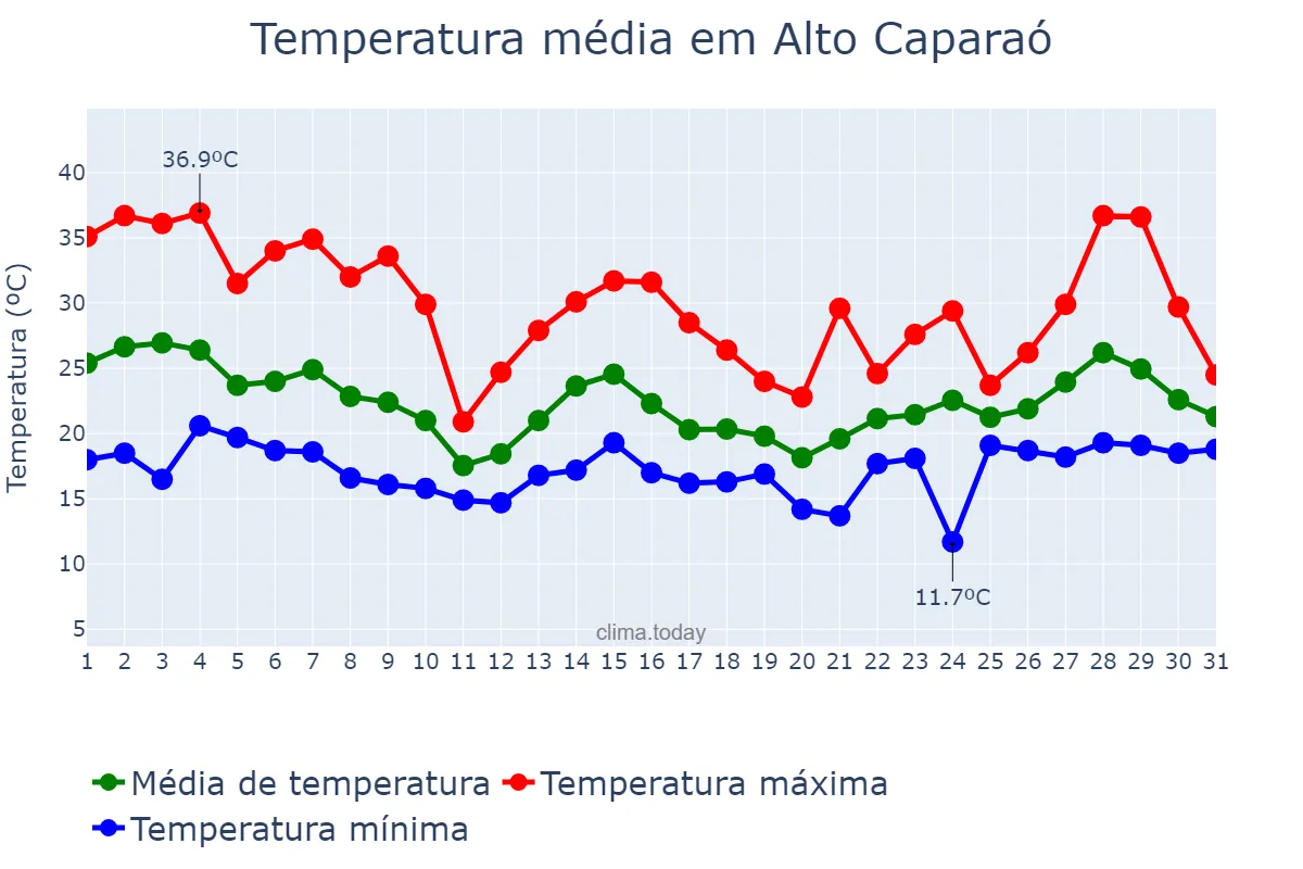 Temperatura em outubro em Alto Caparaó, MG, BR