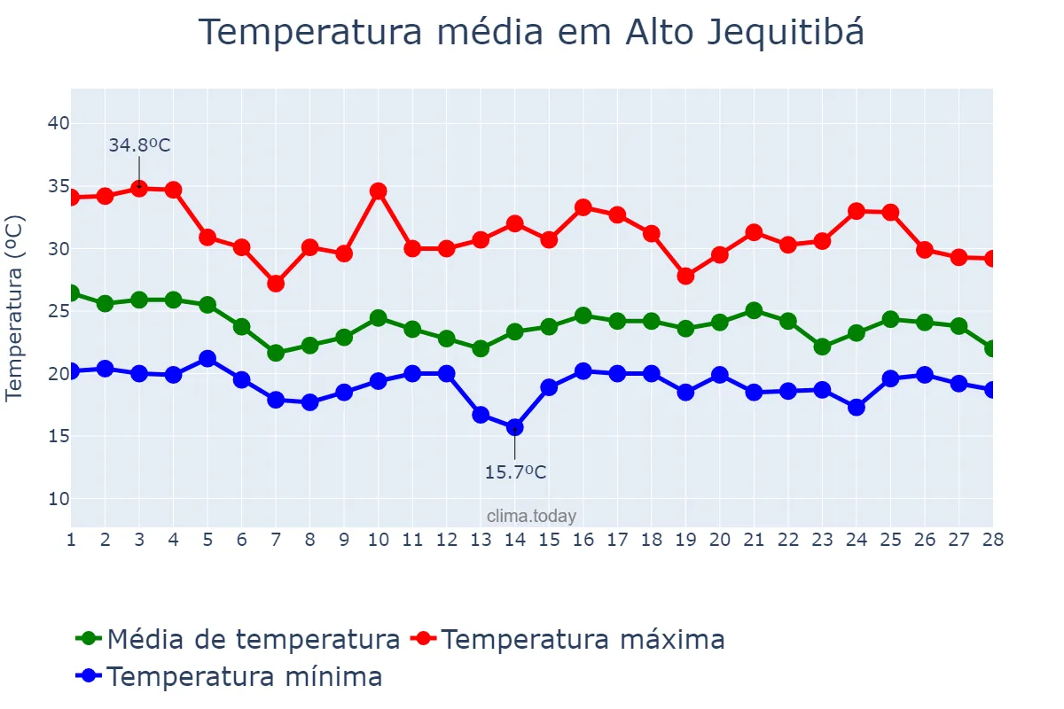 Temperatura em fevereiro em Alto Jequitibá, MG, BR