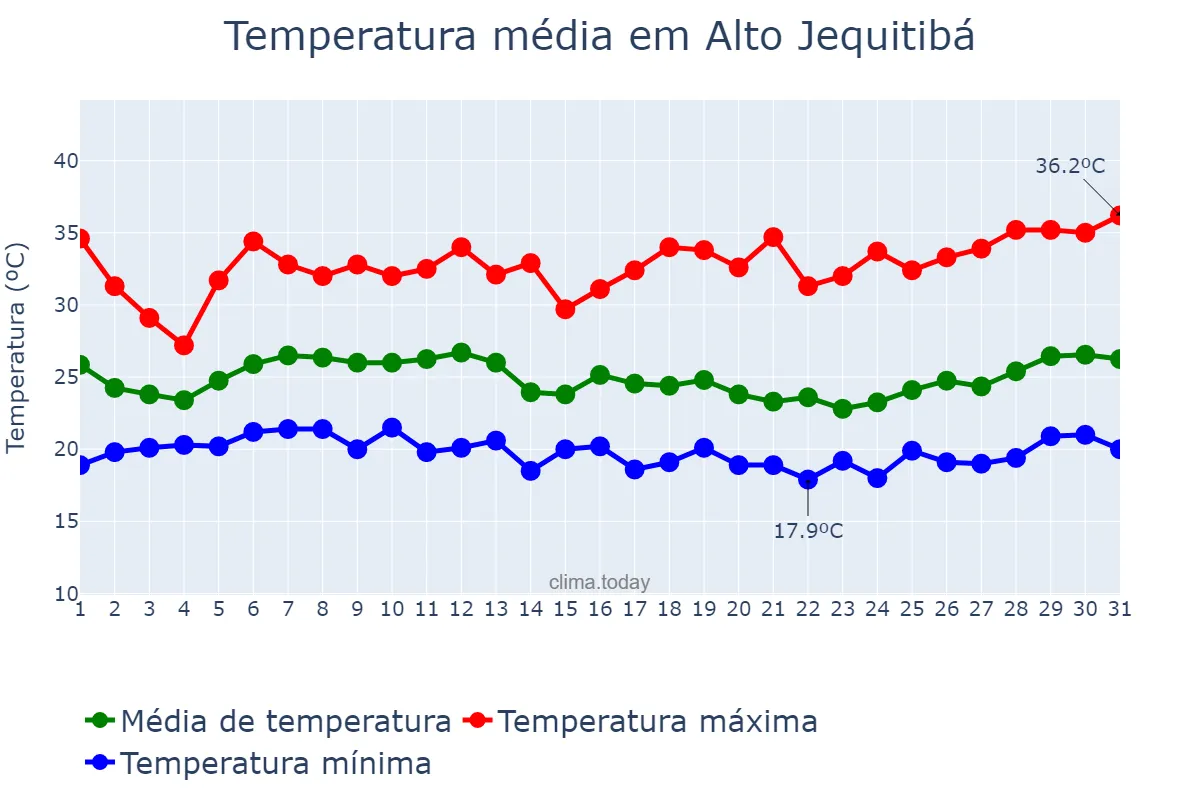 Temperatura em janeiro em Alto Jequitibá, MG, BR