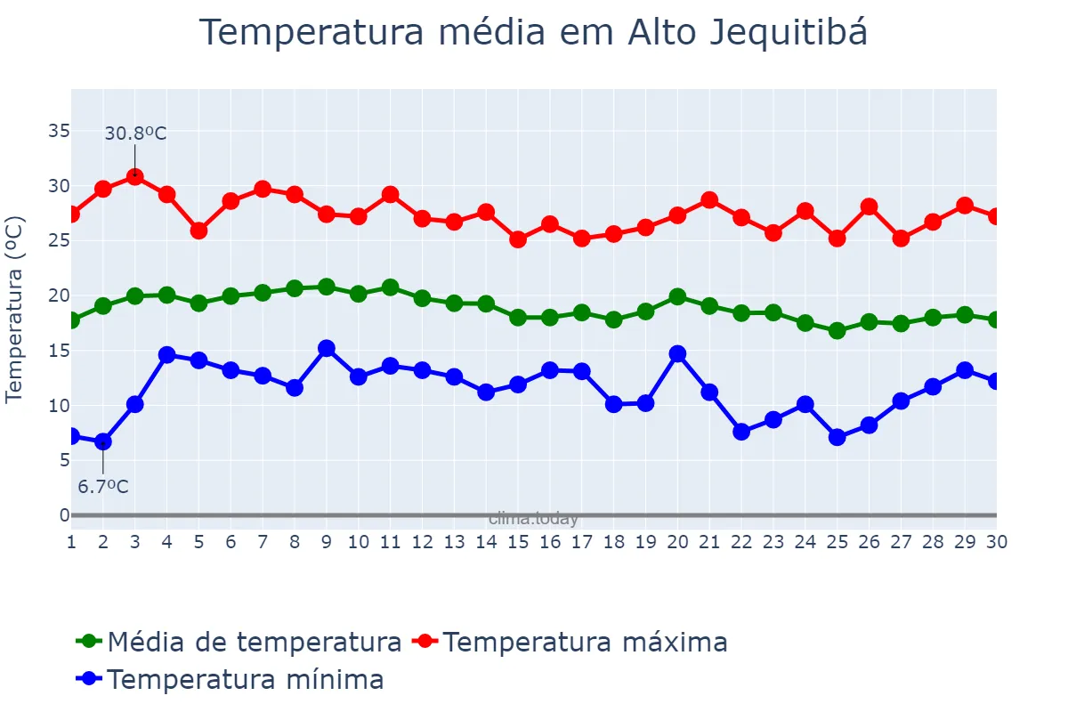 Temperatura em junho em Alto Jequitibá, MG, BR