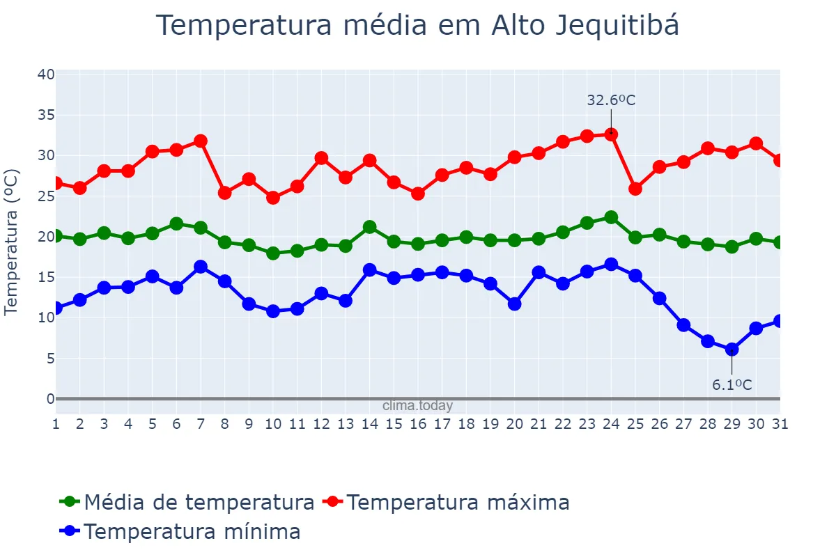 Temperatura em maio em Alto Jequitibá, MG, BR