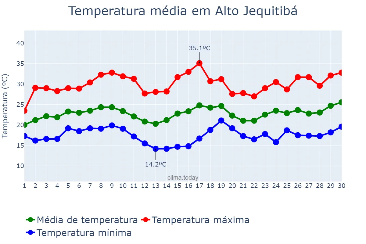 Temperatura em novembro em Alto Jequitibá, MG, BR