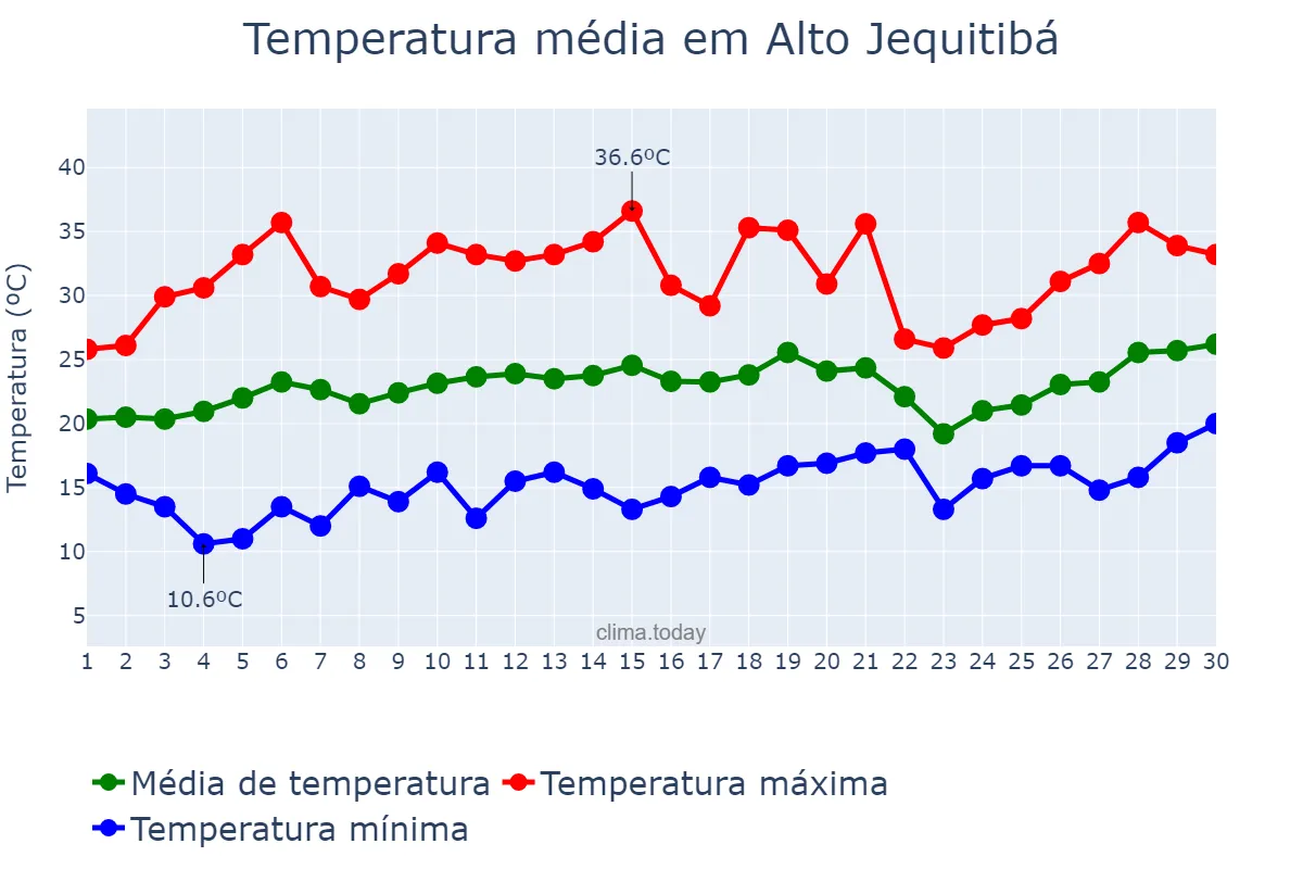 Temperatura em setembro em Alto Jequitibá, MG, BR