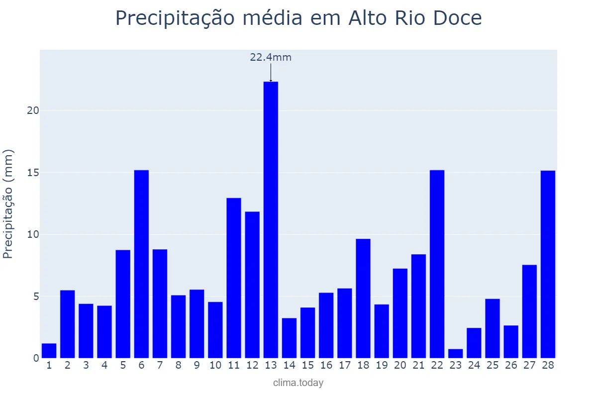 Precipitação em fevereiro em Alto Rio Doce, MG, BR