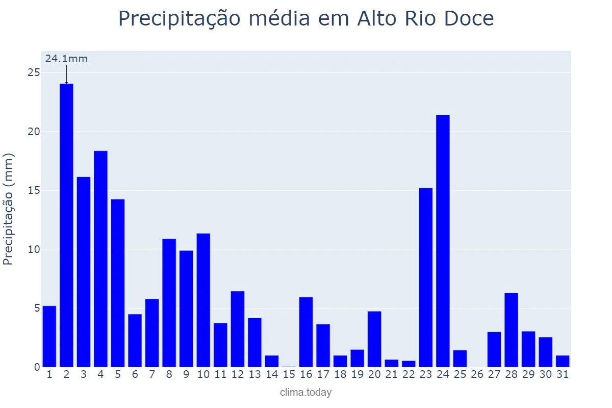 Precipitação em janeiro em Alto Rio Doce, MG, BR