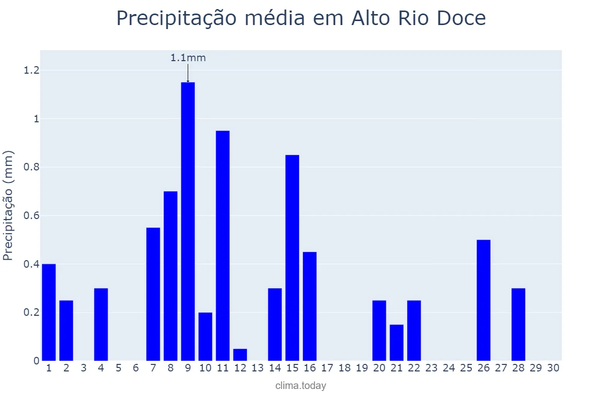 Precipitação em junho em Alto Rio Doce, MG, BR