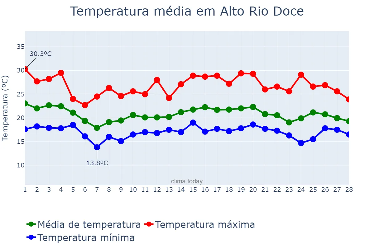 Temperatura em fevereiro em Alto Rio Doce, MG, BR