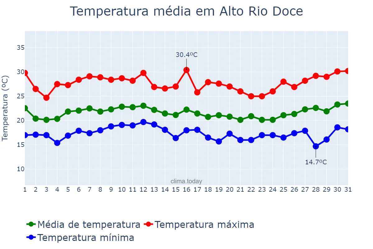 Temperatura em janeiro em Alto Rio Doce, MG, BR