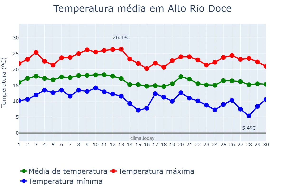 Temperatura em junho em Alto Rio Doce, MG, BR