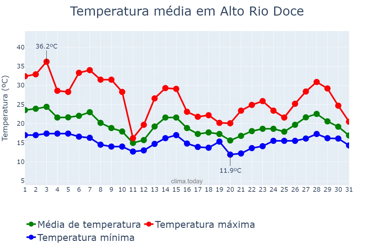 Temperatura em outubro em Alto Rio Doce, MG, BR