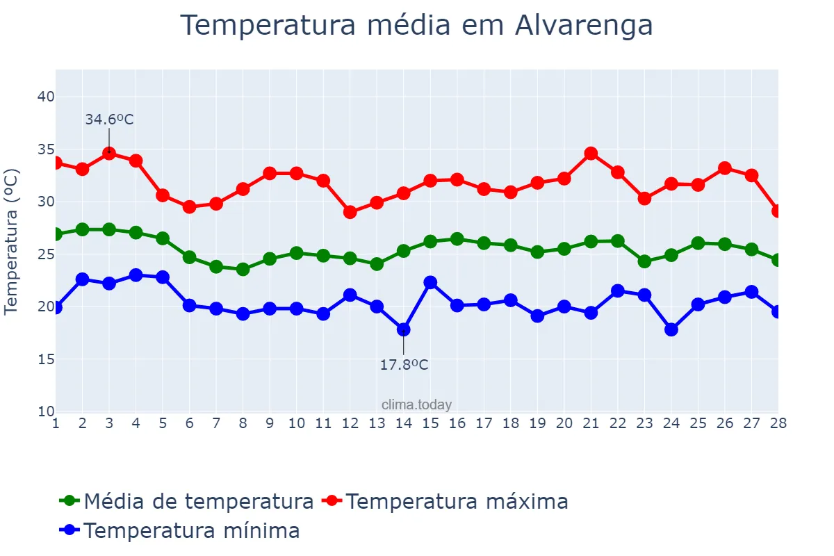 Temperatura em fevereiro em Alvarenga, MG, BR