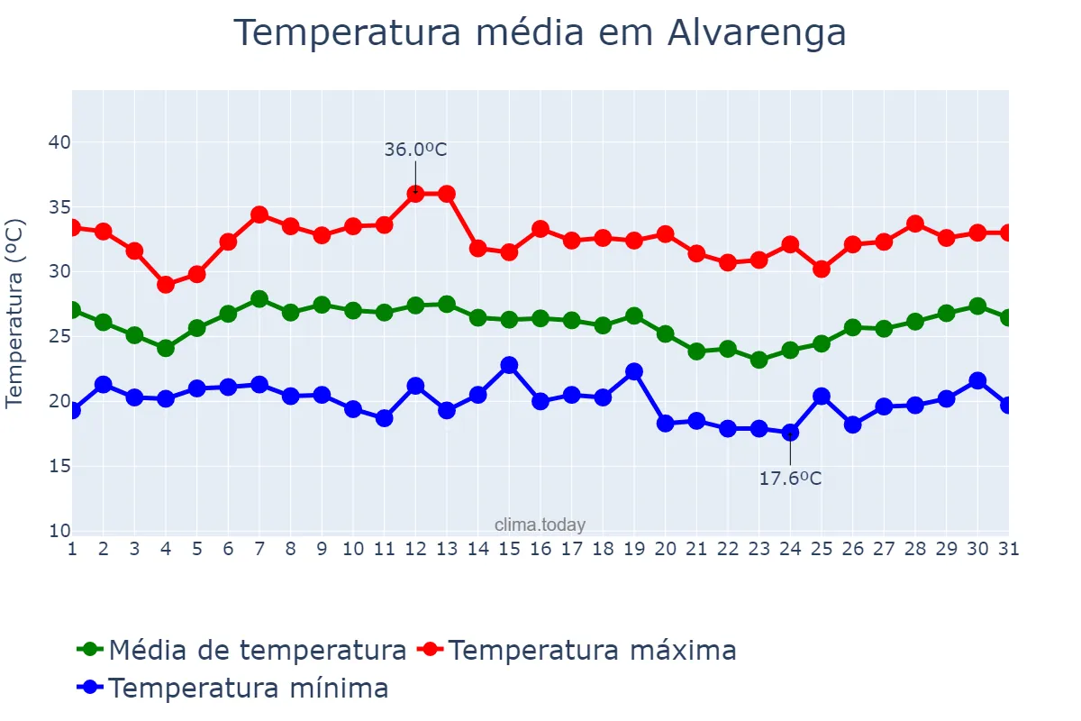 Temperatura em janeiro em Alvarenga, MG, BR