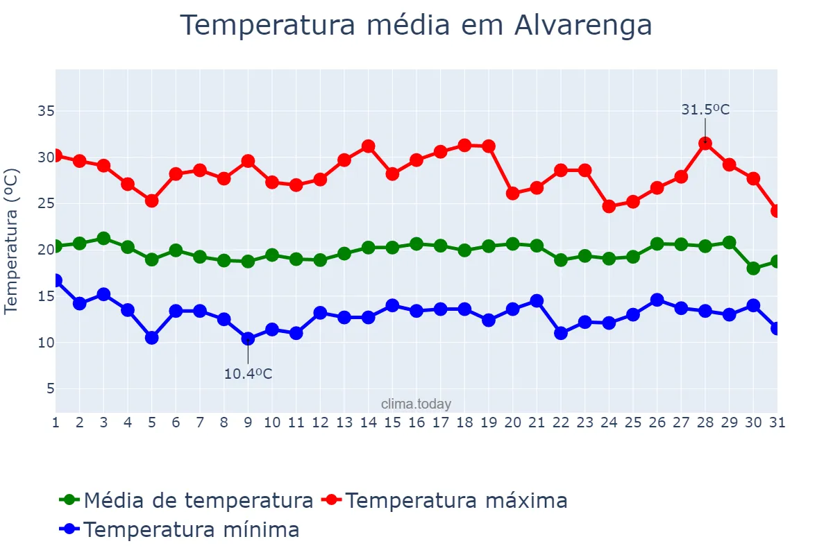 Temperatura em julho em Alvarenga, MG, BR