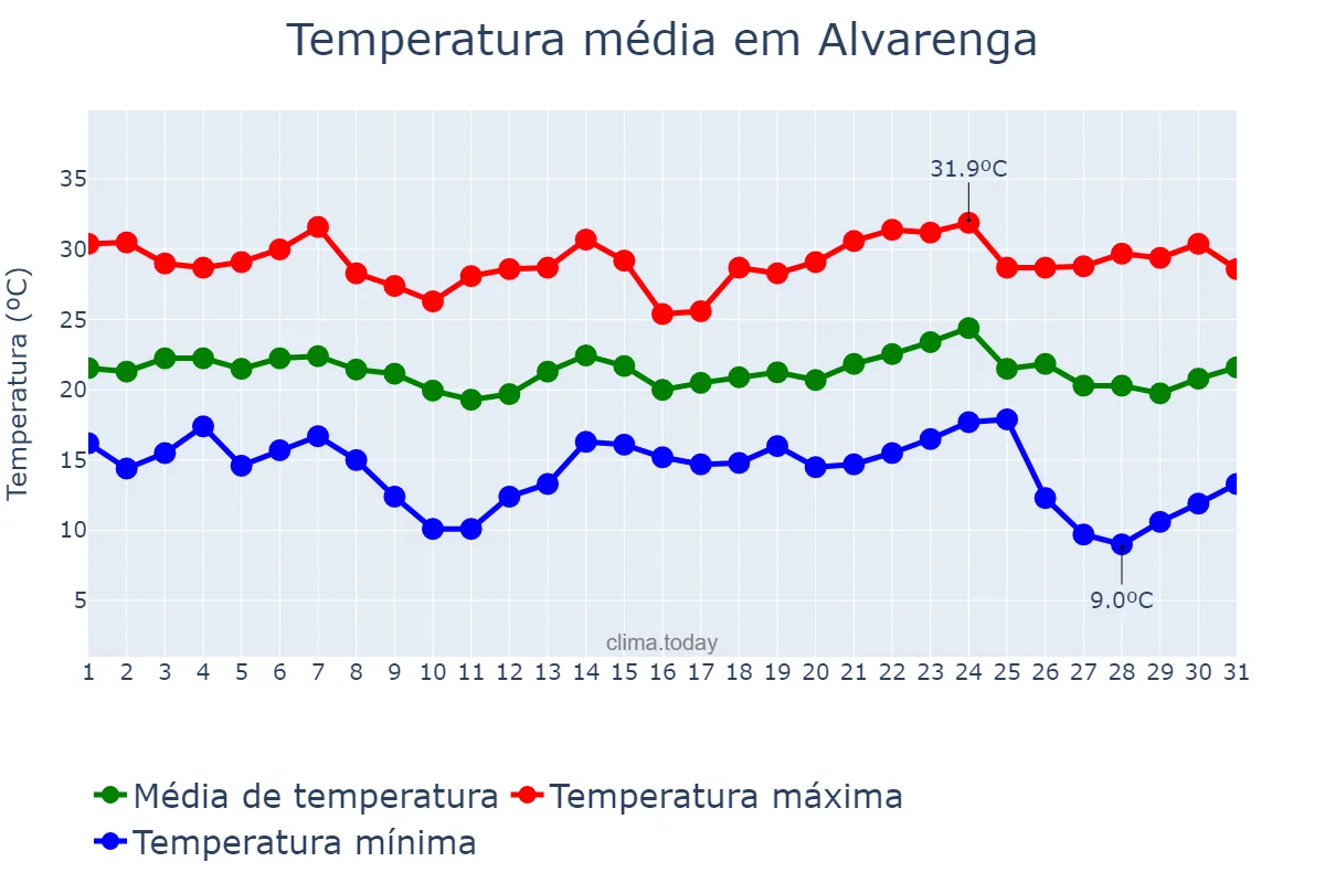 Temperatura em maio em Alvarenga, MG, BR