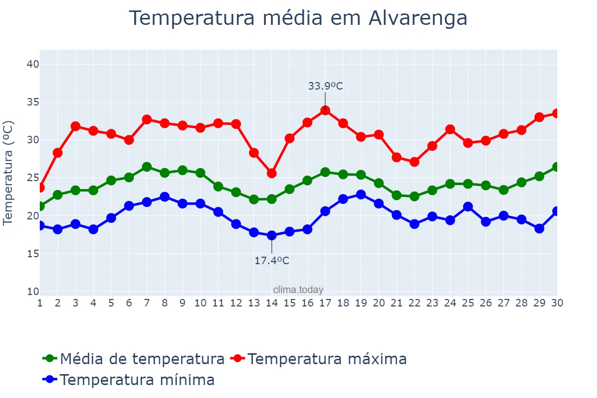Temperatura em novembro em Alvarenga, MG, BR
