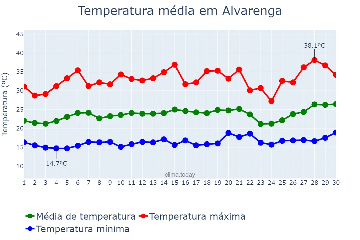 Temperatura em setembro em Alvarenga, MG, BR