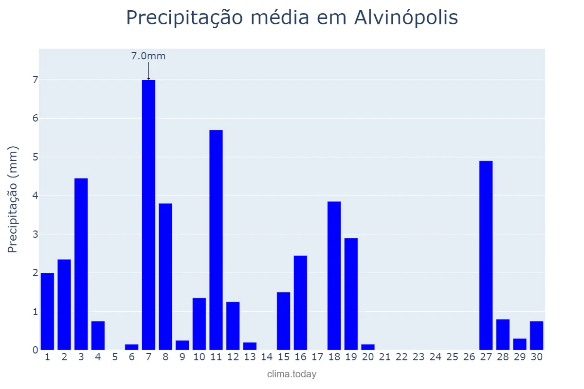 Precipitação em abril em Alvinópolis, MG, BR