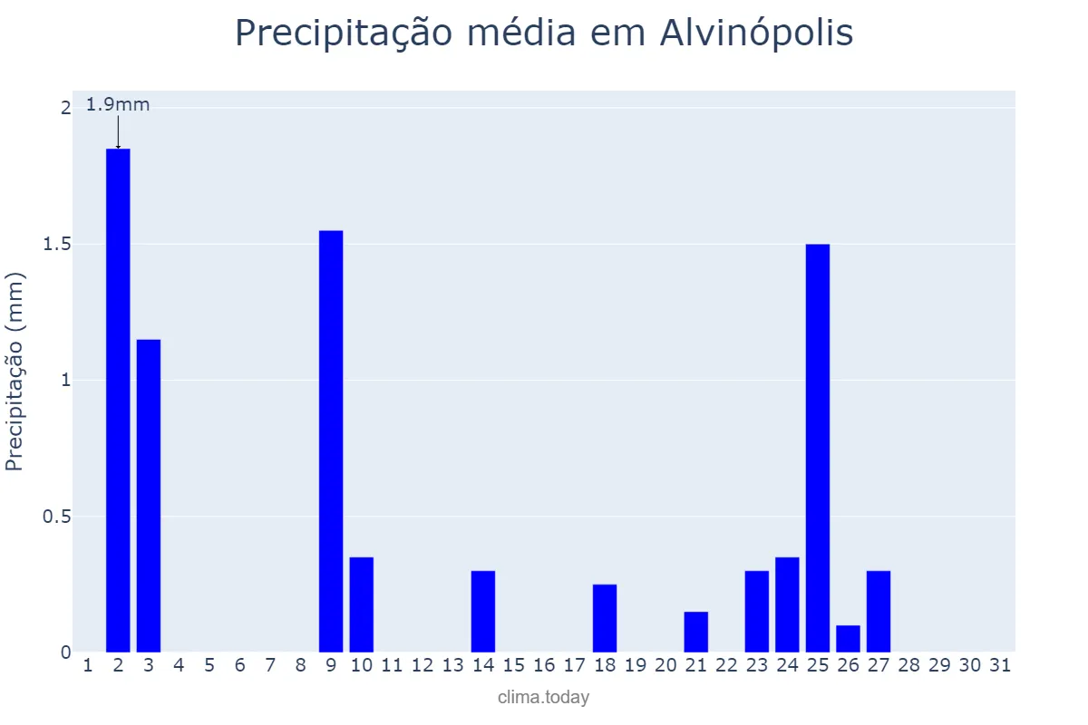 Precipitação em julho em Alvinópolis, MG, BR