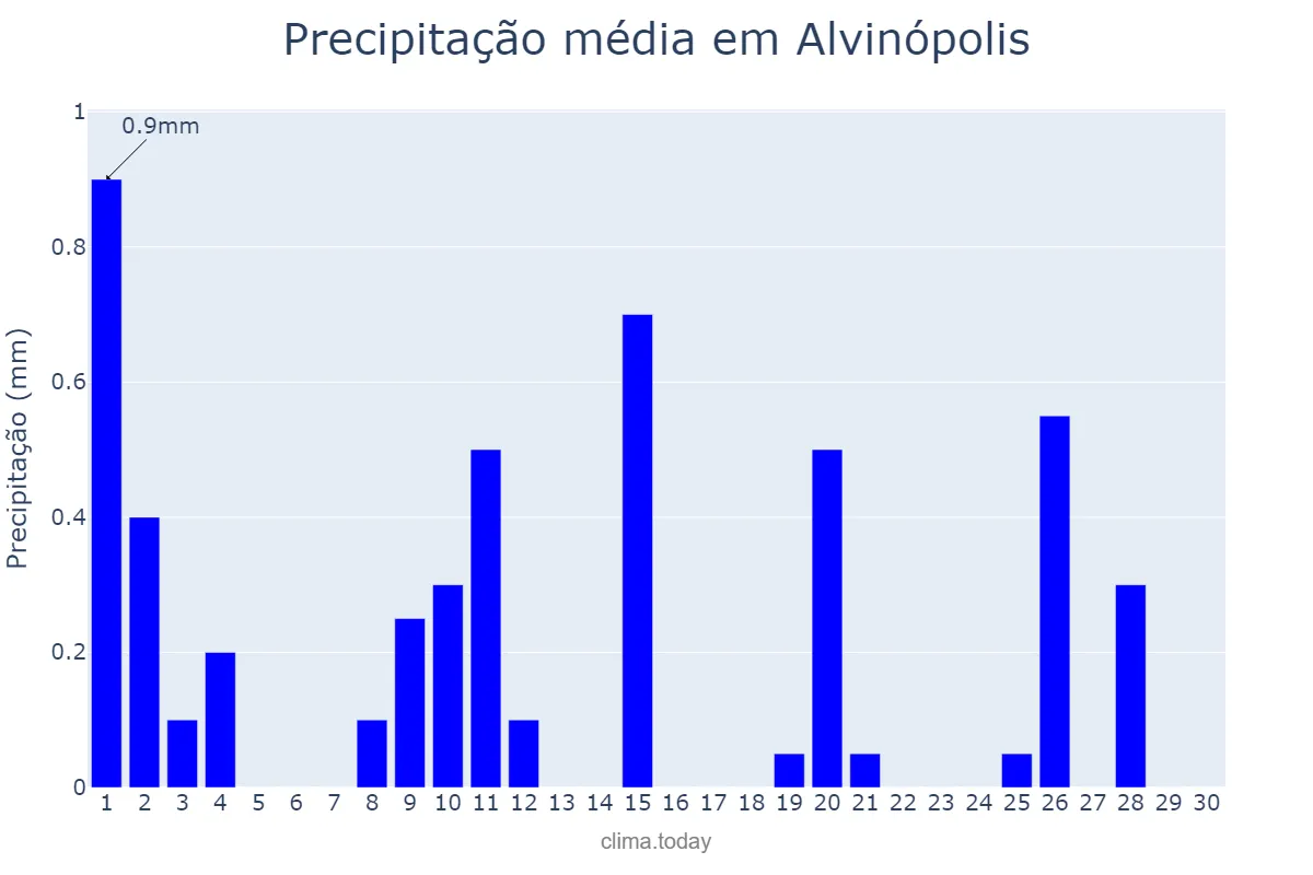 Precipitação em junho em Alvinópolis, MG, BR