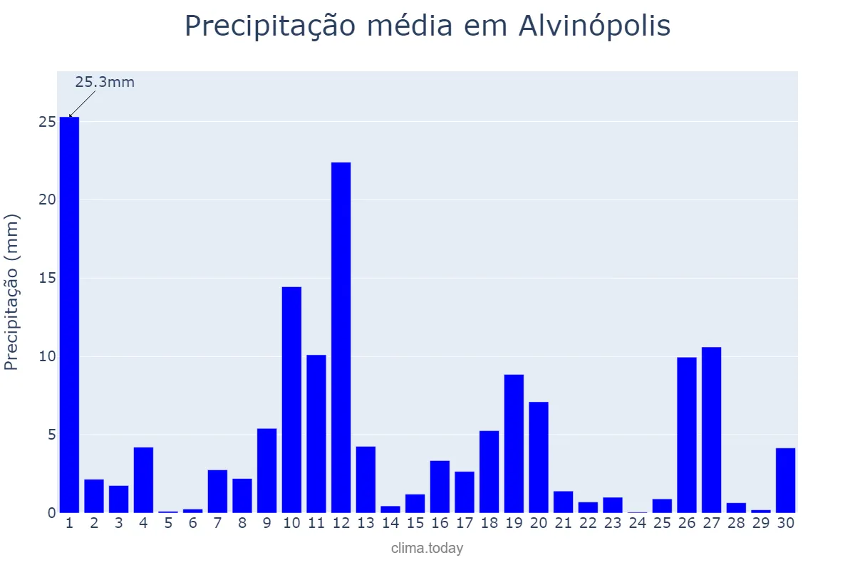 Precipitação em novembro em Alvinópolis, MG, BR