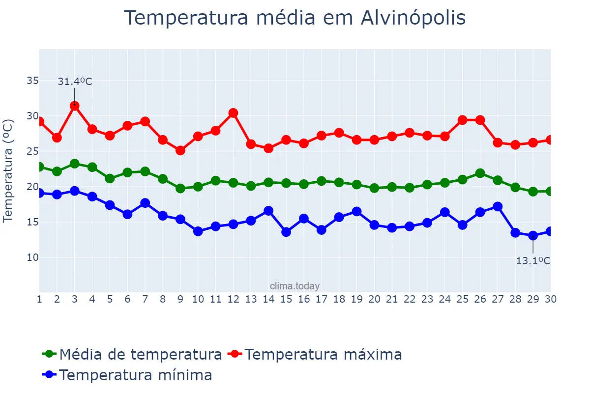Temperatura em abril em Alvinópolis, MG, BR