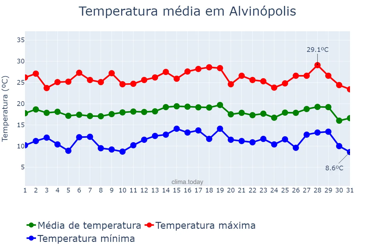 Temperatura em julho em Alvinópolis, MG, BR