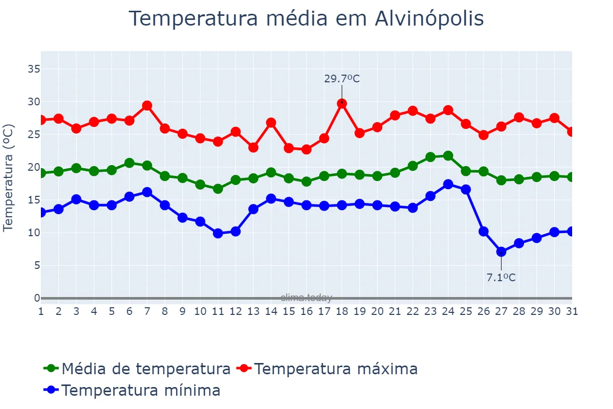 Temperatura em maio em Alvinópolis, MG, BR
