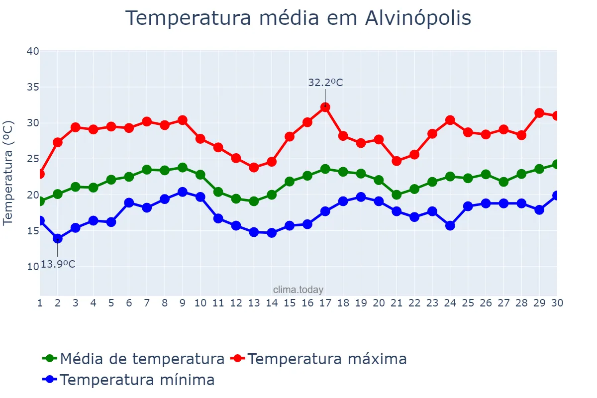 Temperatura em novembro em Alvinópolis, MG, BR