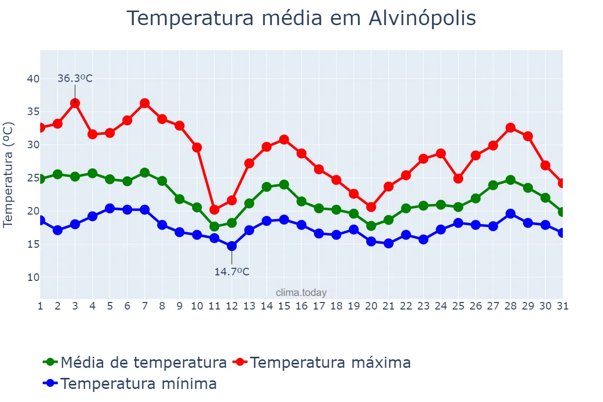 Temperatura em outubro em Alvinópolis, MG, BR