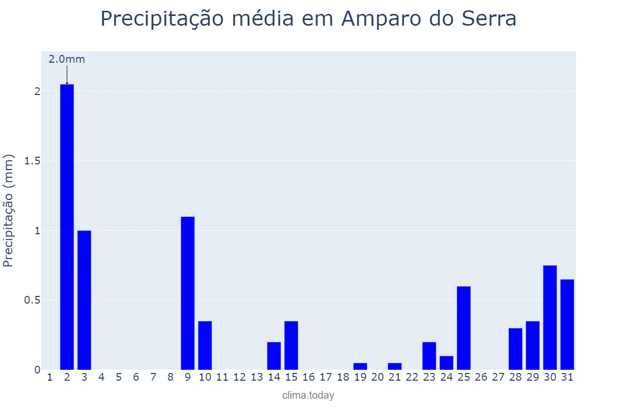 Precipitação em julho em Amparo do Serra, MG, BR