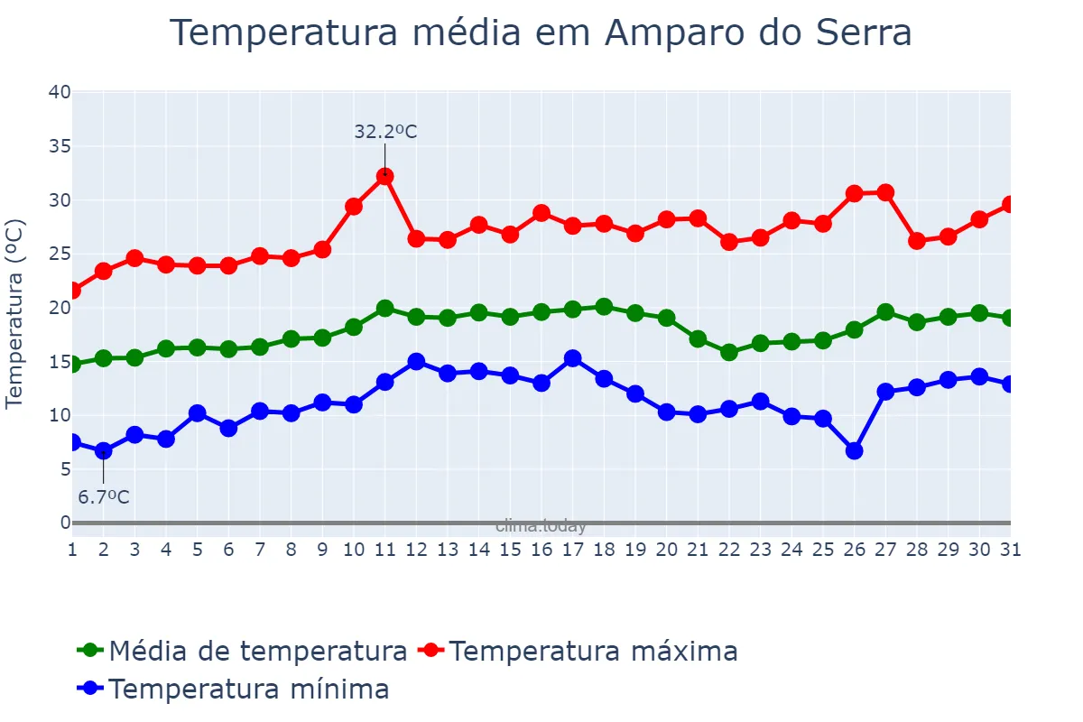 Temperatura em agosto em Amparo do Serra, MG, BR