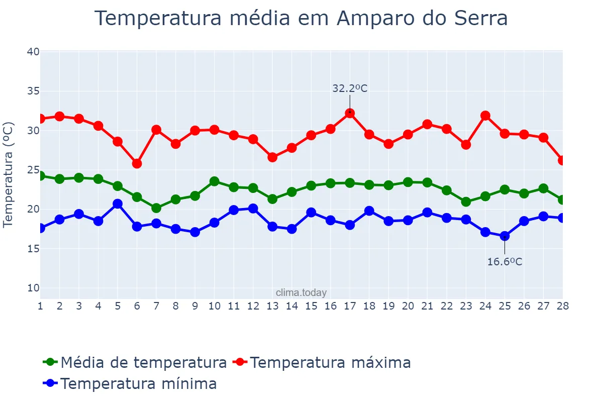 Temperatura em fevereiro em Amparo do Serra, MG, BR