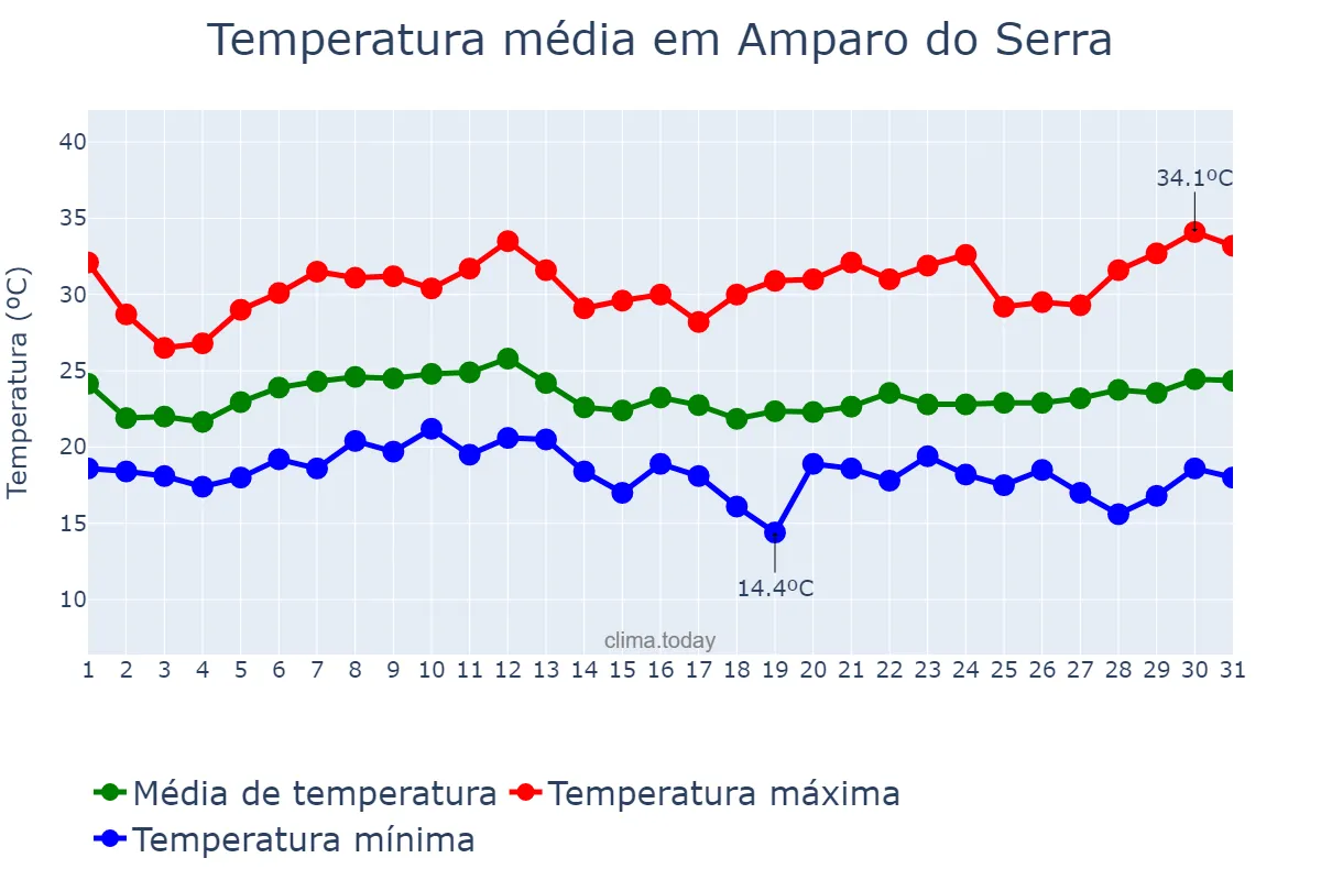 Temperatura em janeiro em Amparo do Serra, MG, BR