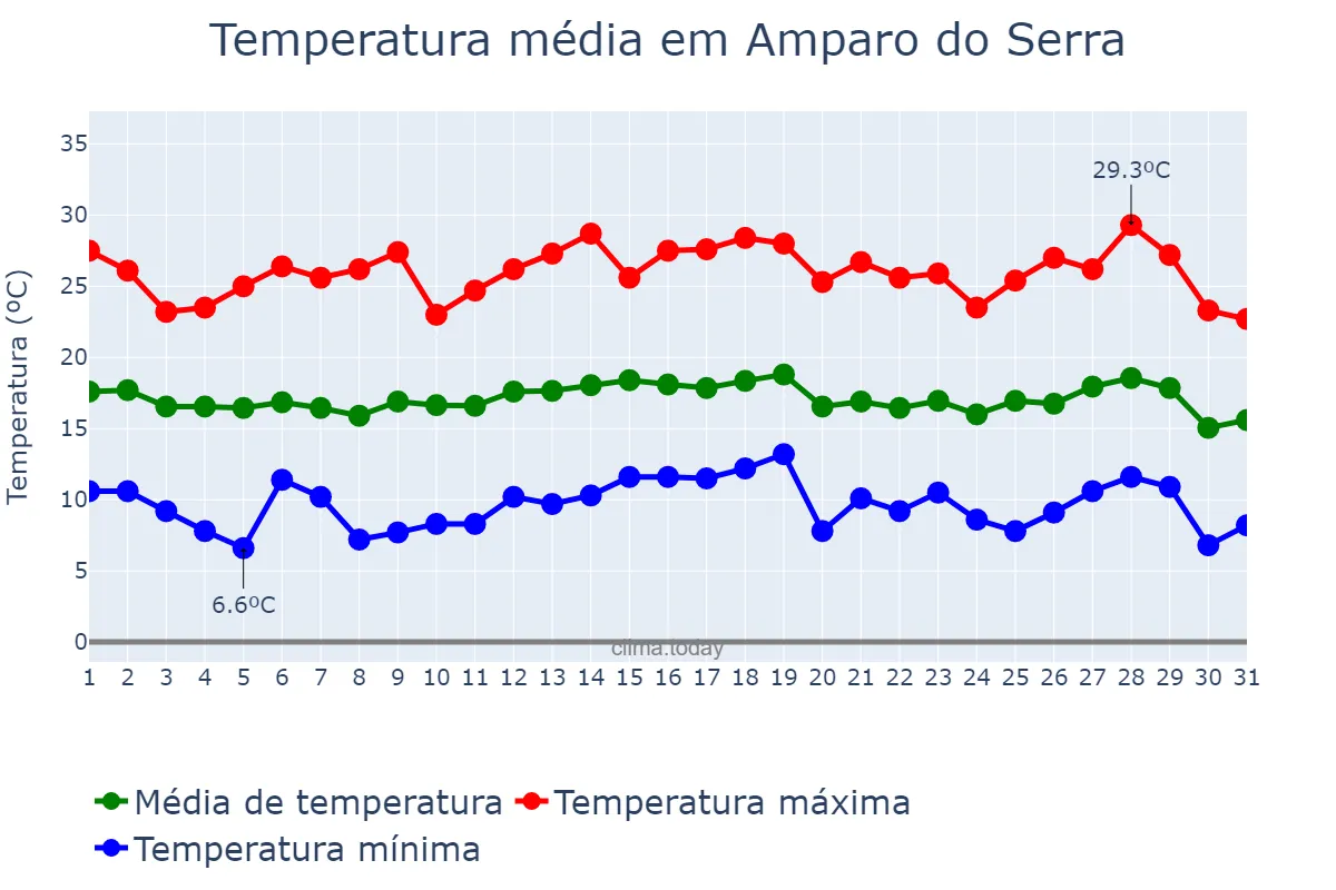 Temperatura em julho em Amparo do Serra, MG, BR