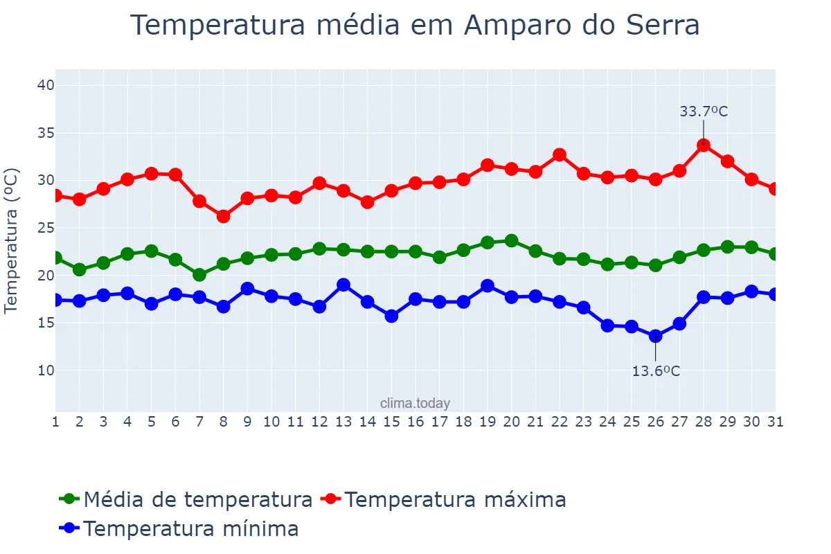 Temperatura em marco em Amparo do Serra, MG, BR