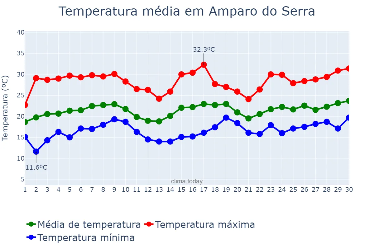 Temperatura em novembro em Amparo do Serra, MG, BR