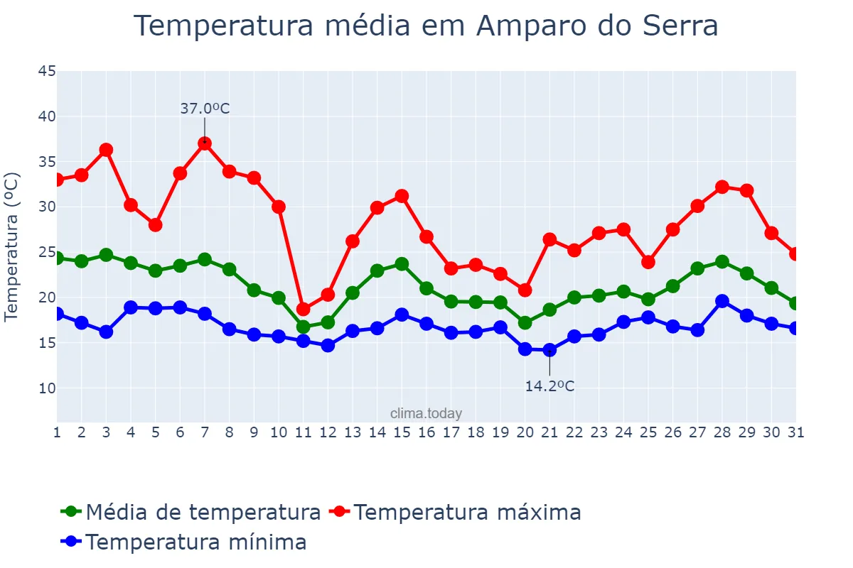 Temperatura em outubro em Amparo do Serra, MG, BR