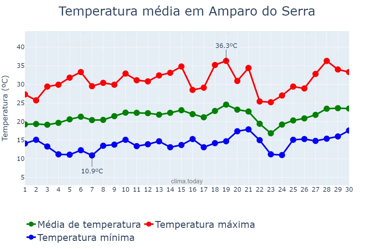Temperatura em setembro em Amparo do Serra, MG, BR