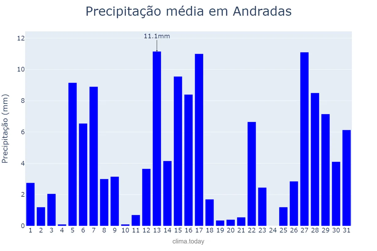 Precipitação em dezembro em Andradas, MG, BR