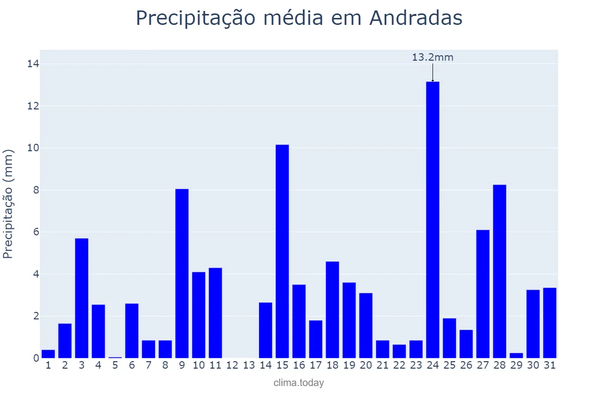 Precipitação em outubro em Andradas, MG, BR