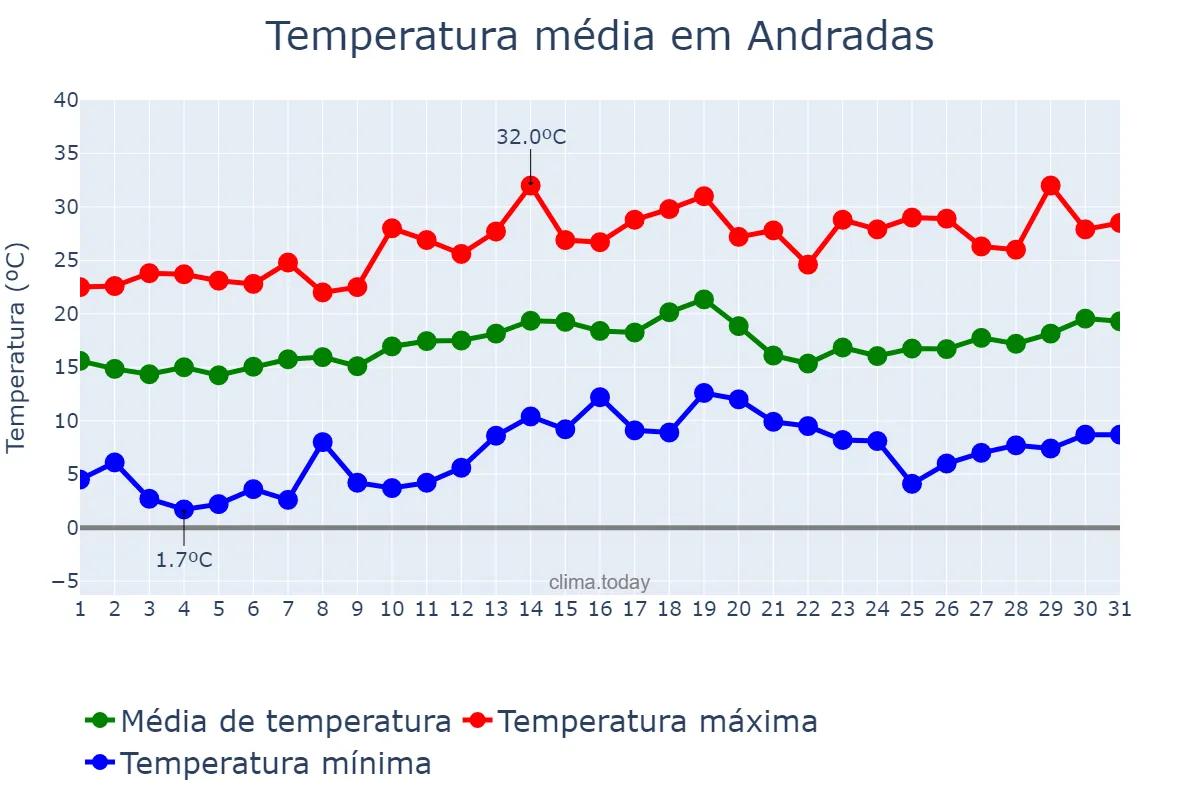 Temperatura em agosto em Andradas, MG, BR