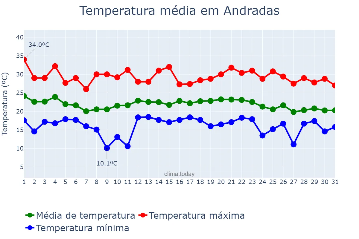 Temperatura em dezembro em Andradas, MG, BR