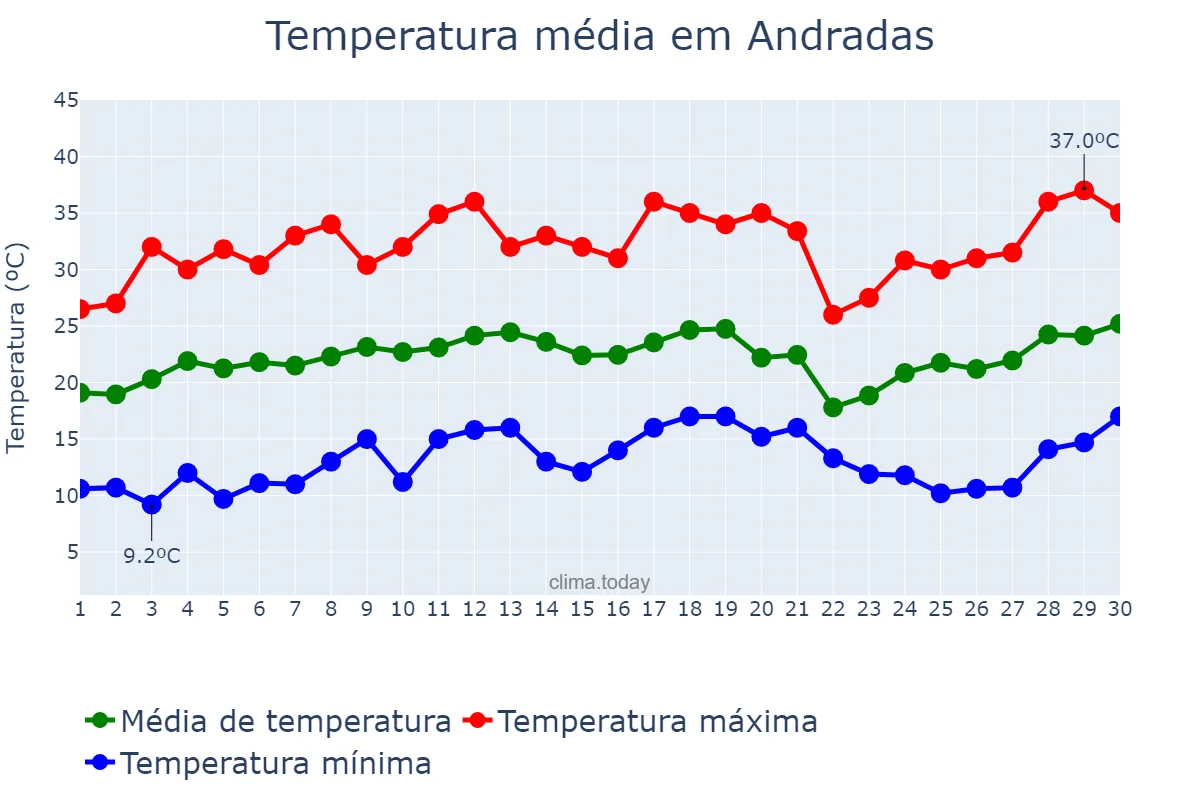 Temperatura em setembro em Andradas, MG, BR