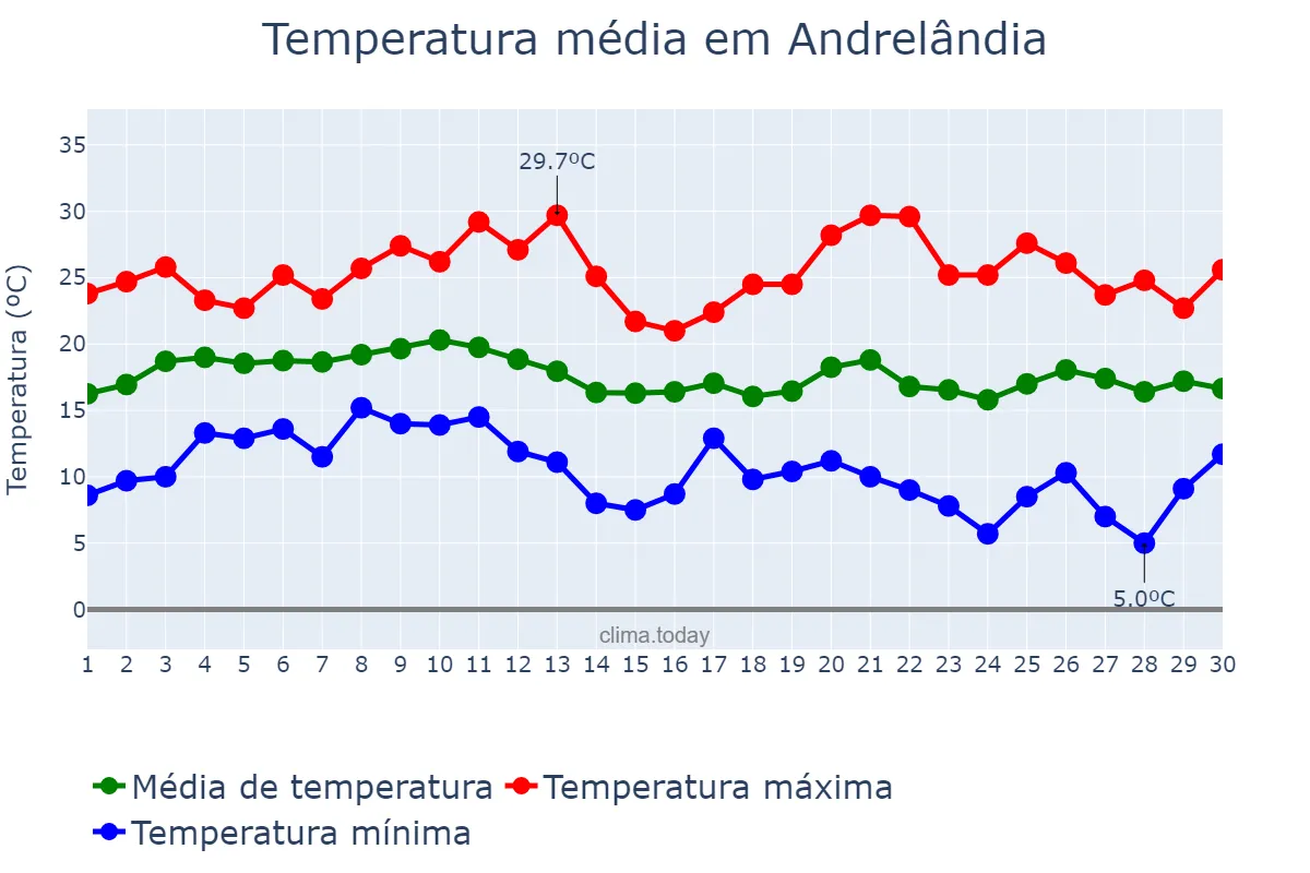 Temperatura em junho em Andrelândia, MG, BR