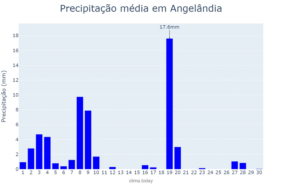 Precipitação em abril em Angelândia, MG, BR