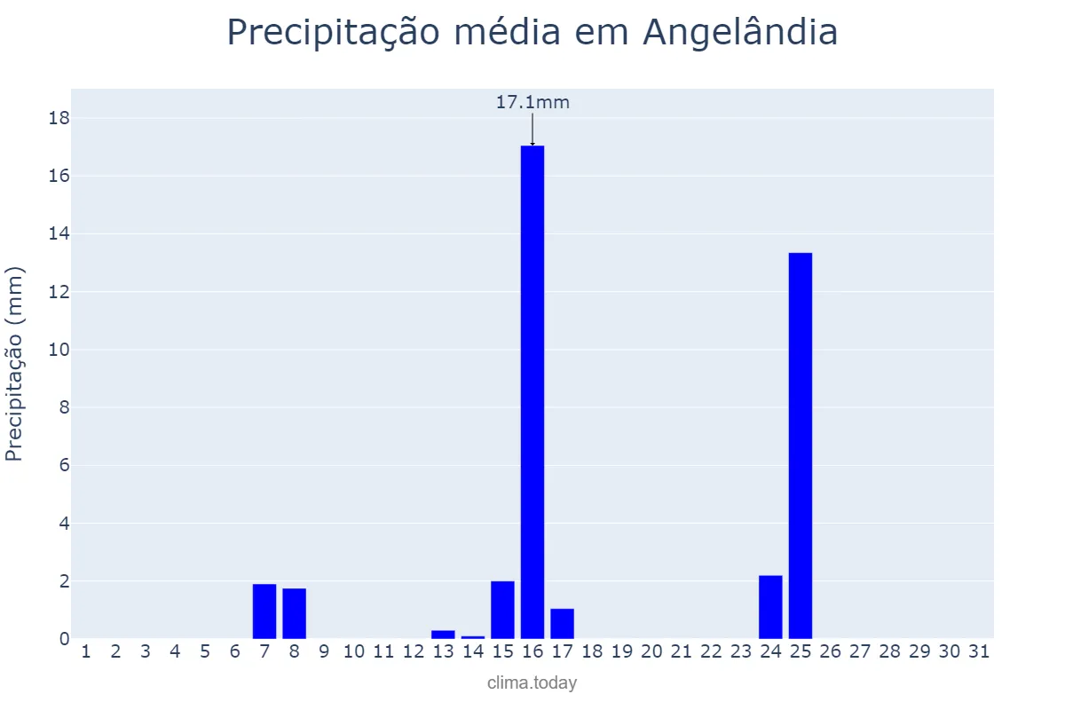 Precipitação em maio em Angelândia, MG, BR