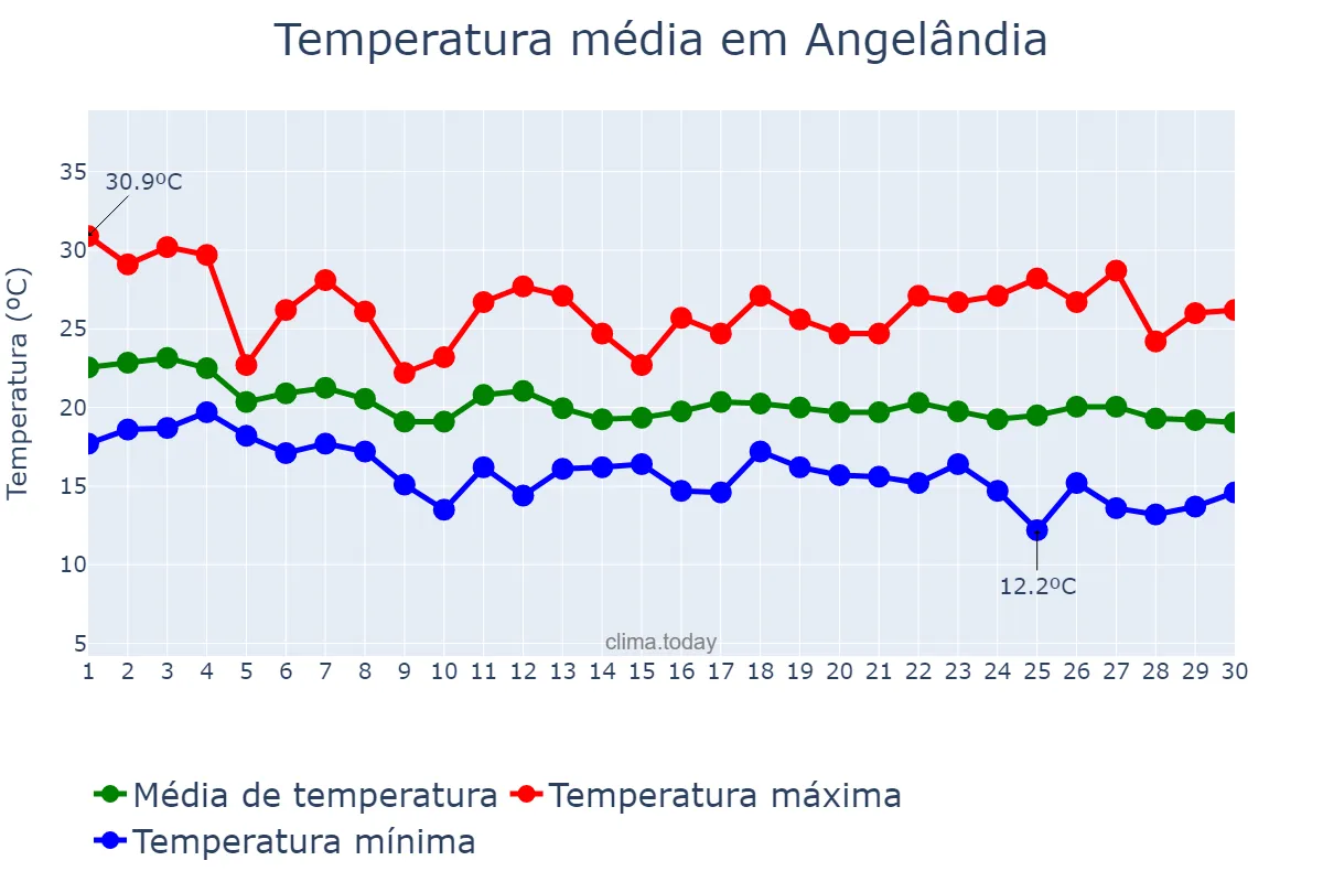 Temperatura em abril em Angelândia, MG, BR