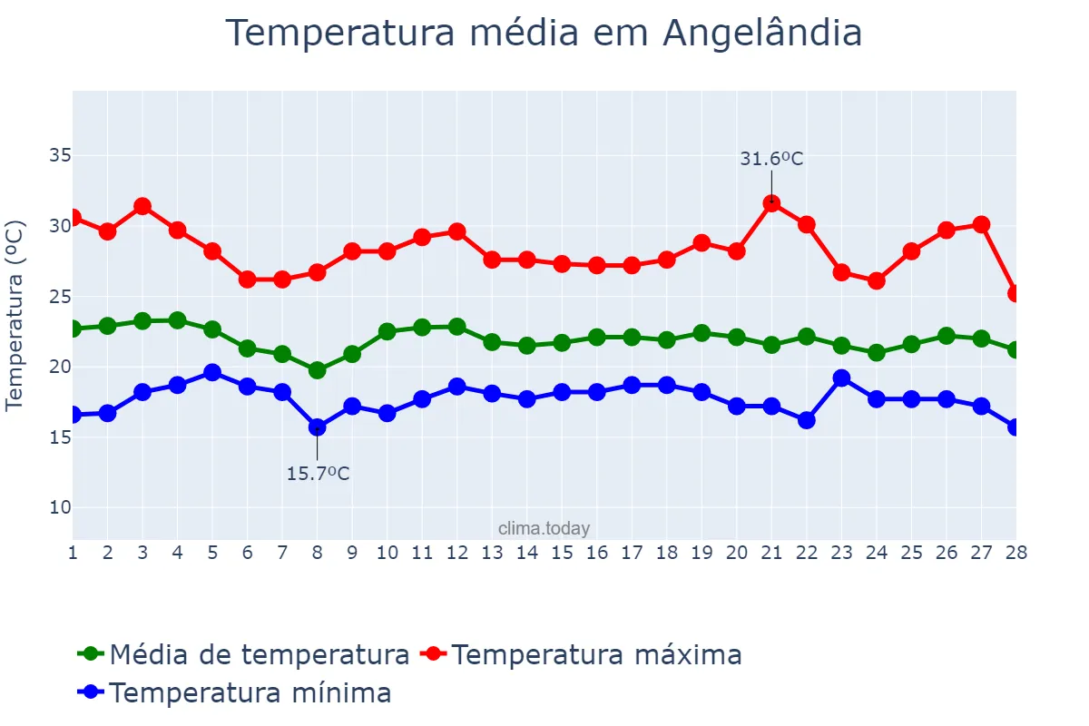 Temperatura em fevereiro em Angelândia, MG, BR