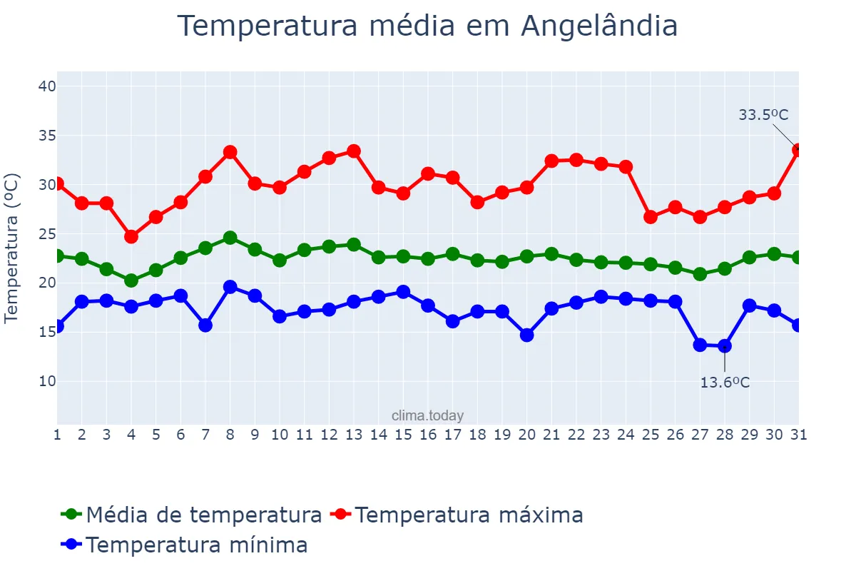 Temperatura em janeiro em Angelândia, MG, BR